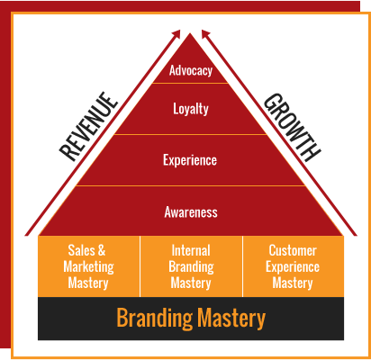 Branding Mastery Icon - Corporate Branding Workshop | The Global Brand Academy